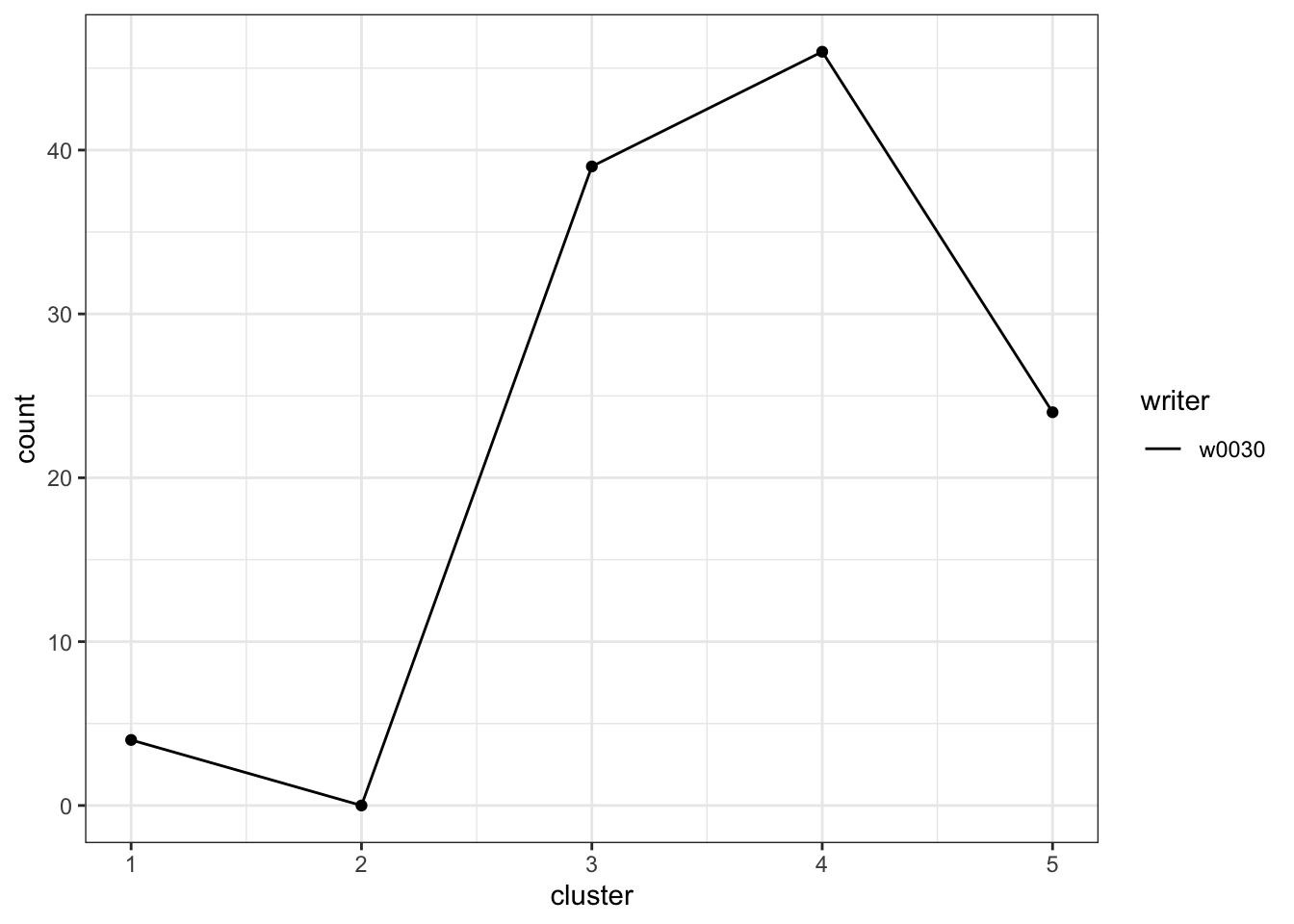 plot_cluster_fill_counts