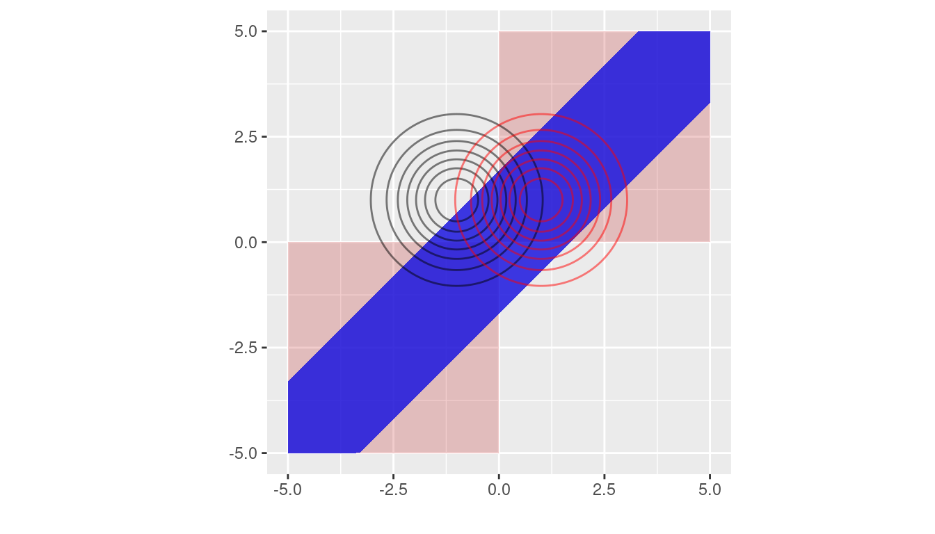 Matching regions from the optimal rule (in pink) and the method based on feature difference (in blue). The contours of multivariate normal distribution with means $(1, -1)$ (unmatching case) and $(1, 1)$ (matching case) are marked in black and red, respectively, where the covariance is identity.