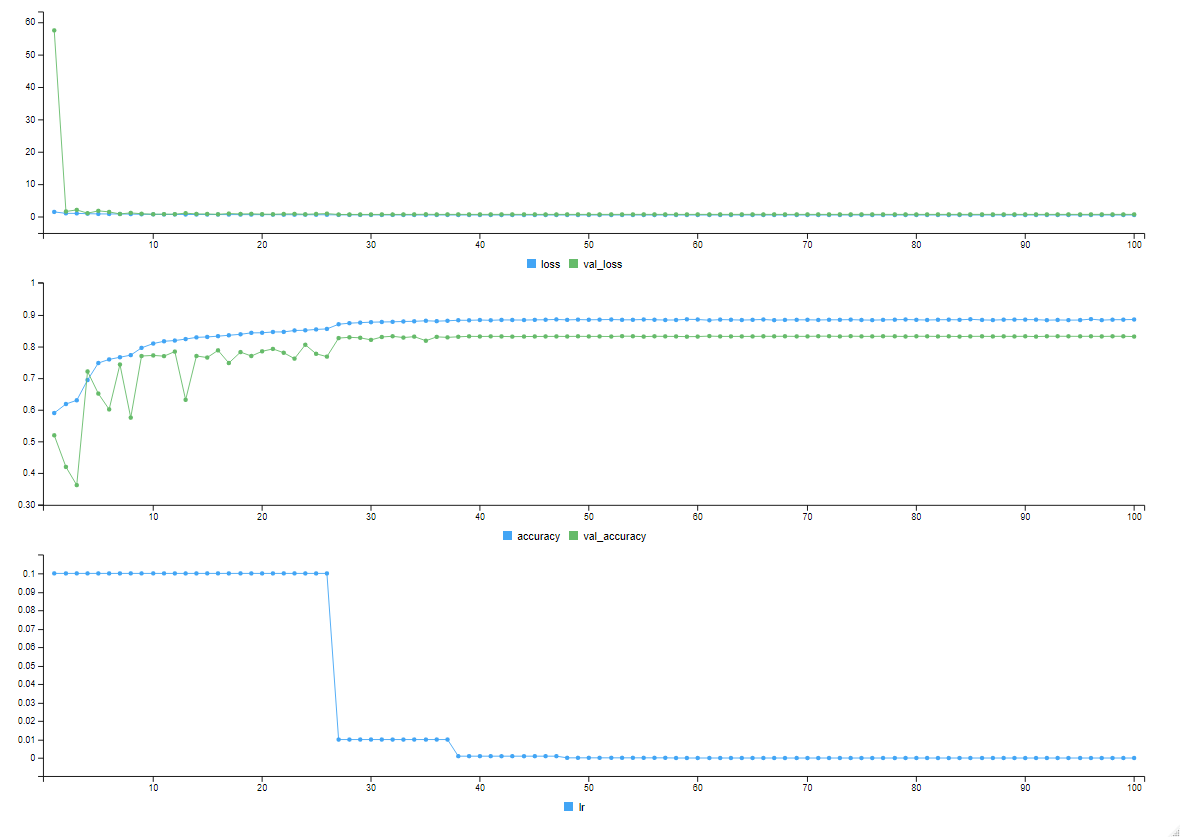 Training & Validation Curves.