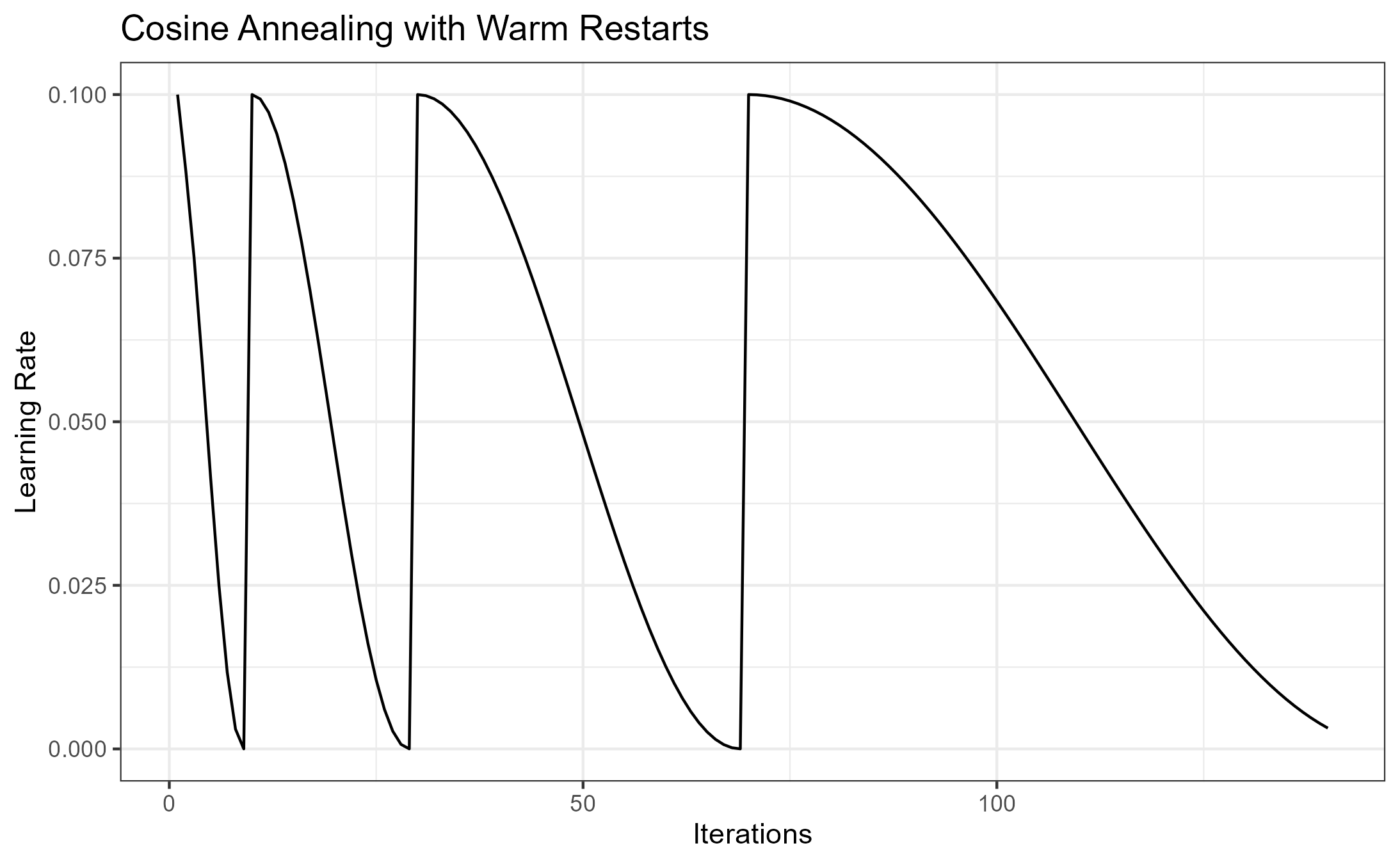 Cosine Annealing with Warm Restarts