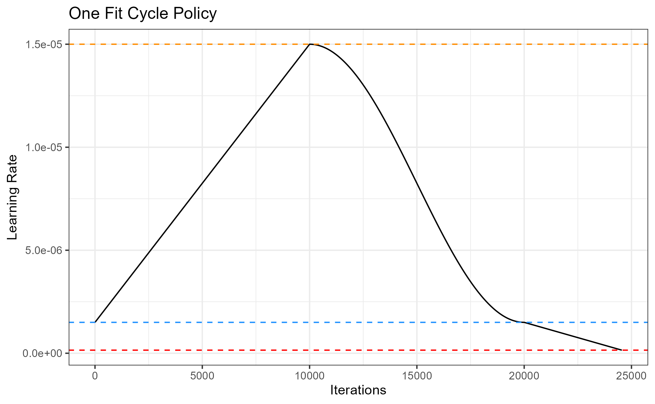 Cosine One Fit Cycle Policy