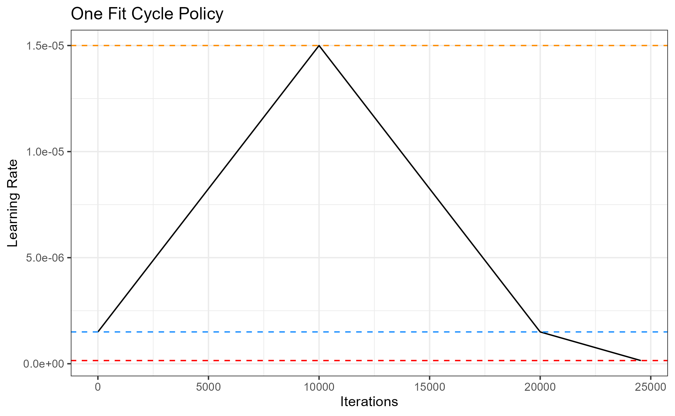 Linear One Fit Cycle Policy