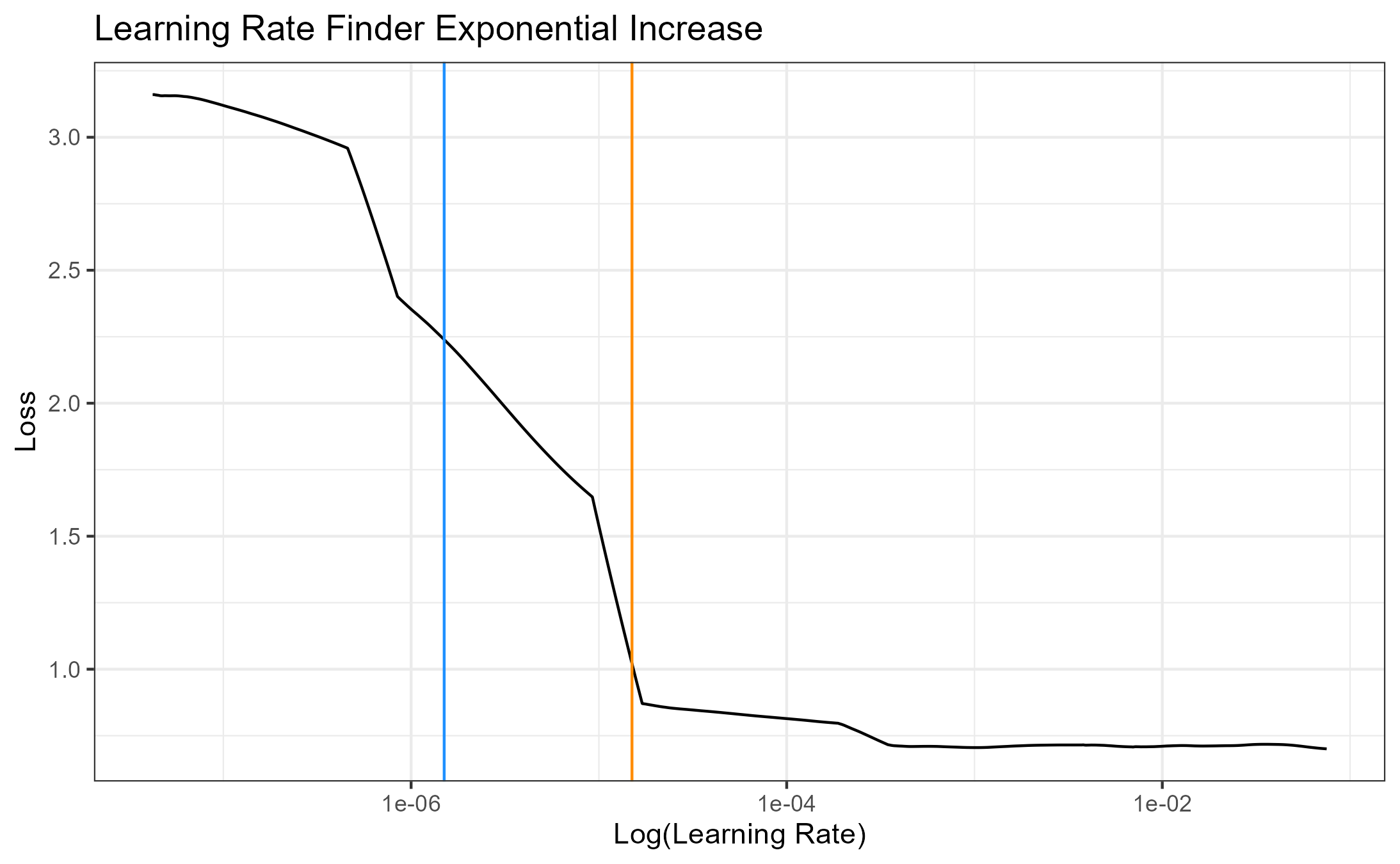 Resnet 50 Learning Rate 5 epochs