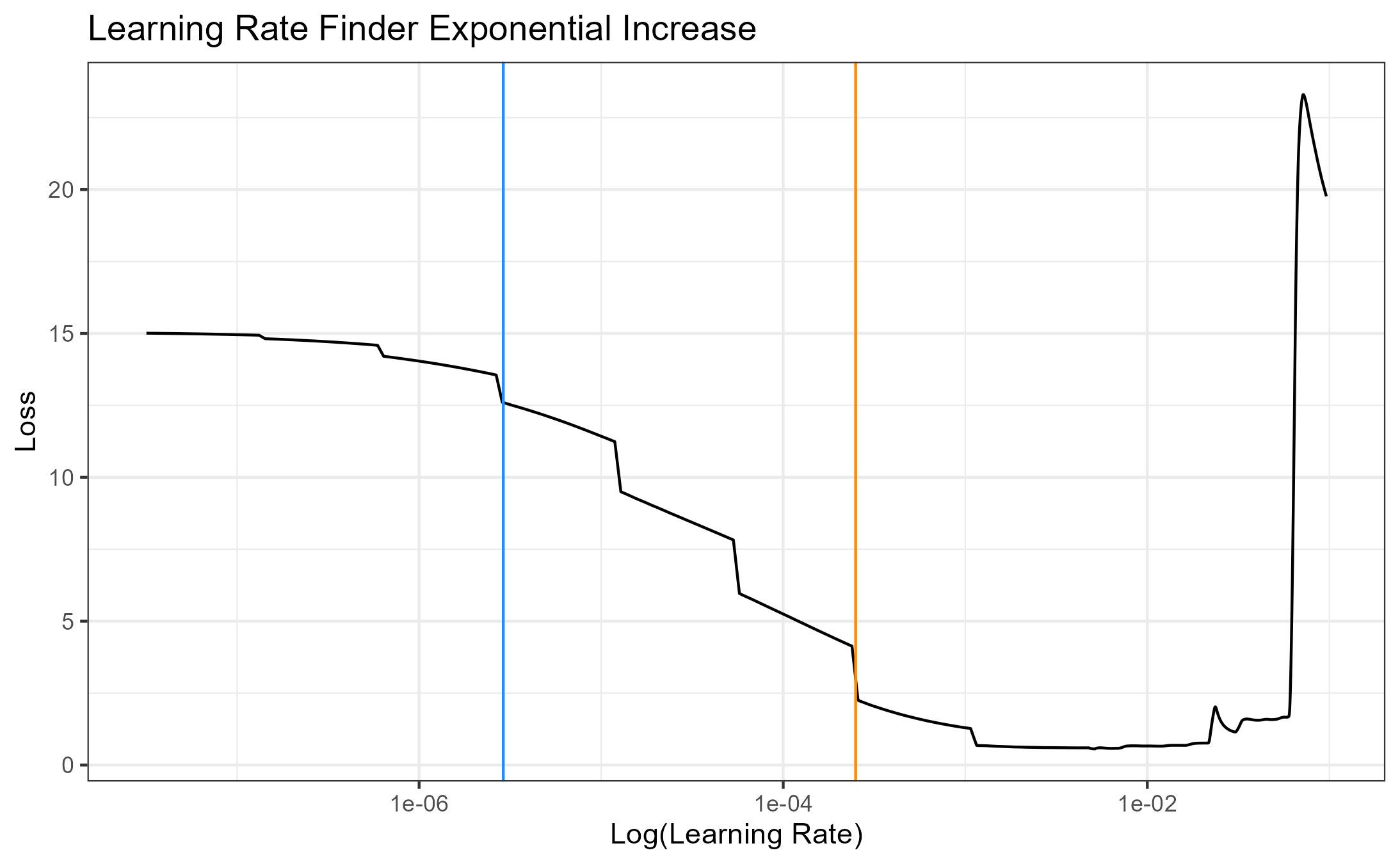 Wide Resnet Learning Rate 10 epochs