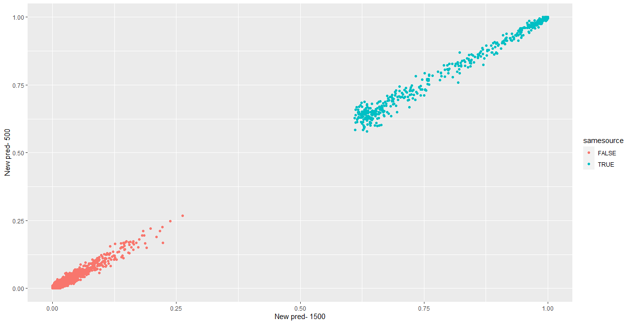 Prediction for 1500 trees vs 500 trees