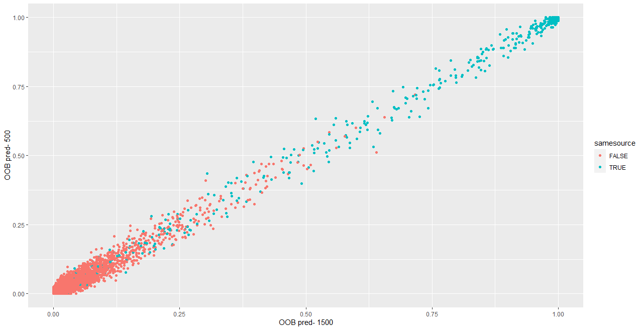 Out-of-bag prediction 1500 trees vs 500 trees