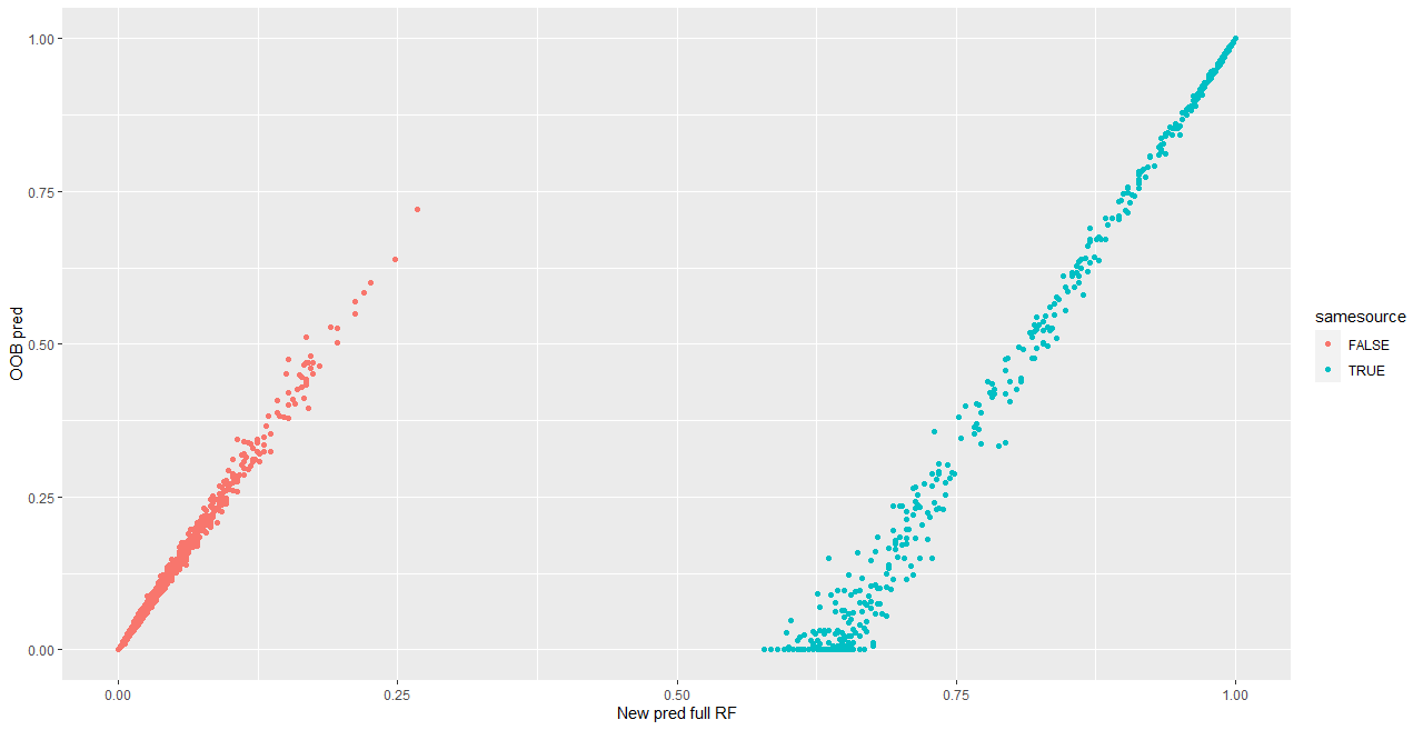 Out-of-bag prediction vs predicition using new data