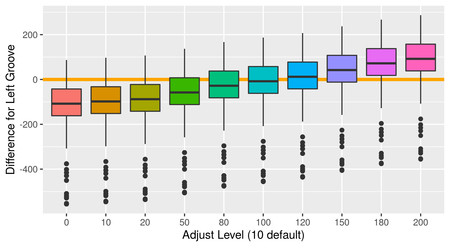 Difference between the left hand Hough estimate and the truth at various adjusts