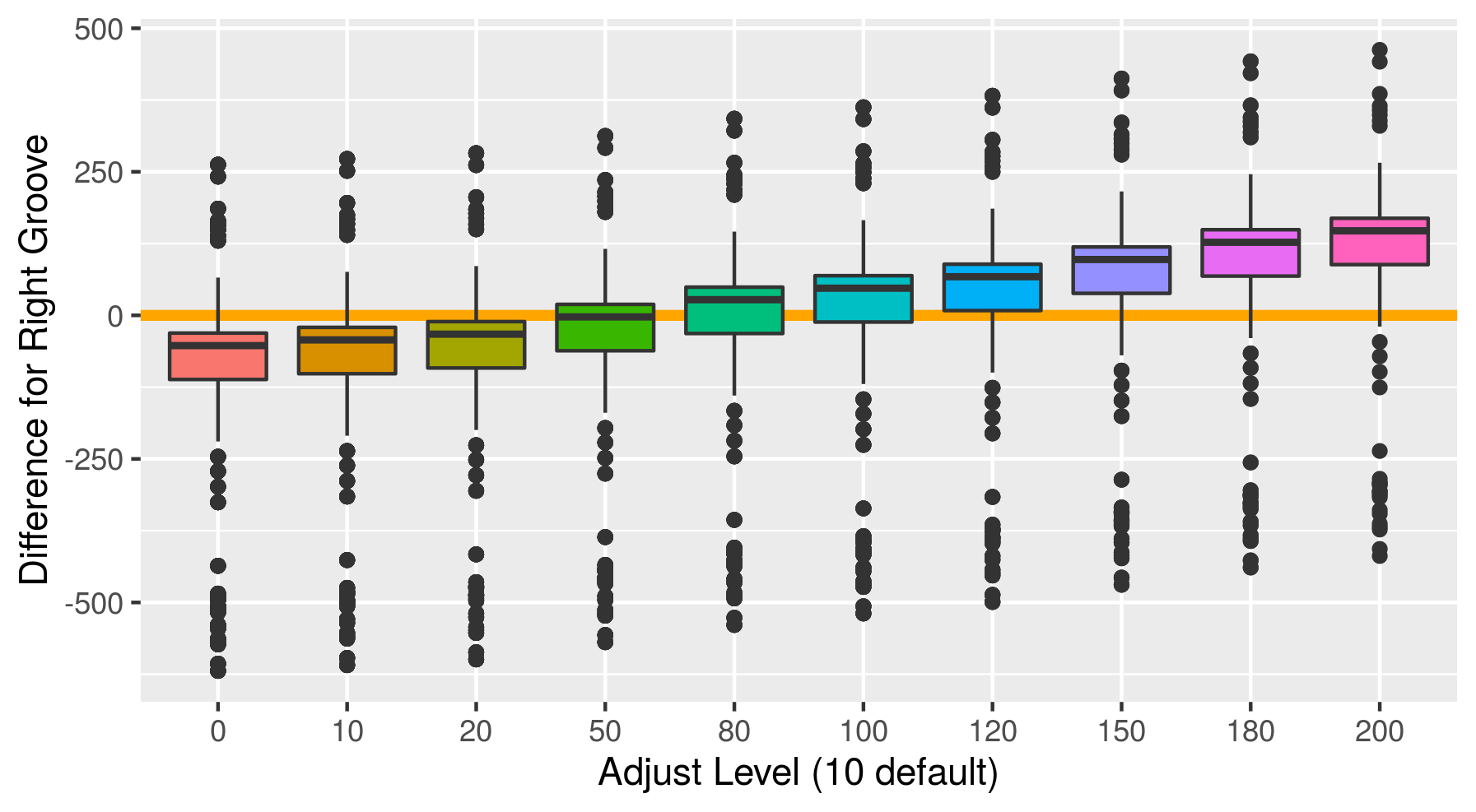 Difference between the righ hand Hough estimate and the truth at various adjusts