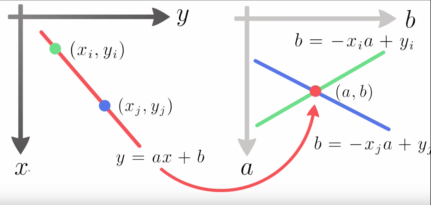 Diagram of detecting aligned points by looking for intersections in the feature space. Source: 'How Hough Transform Works'- Thales Sehn Körting