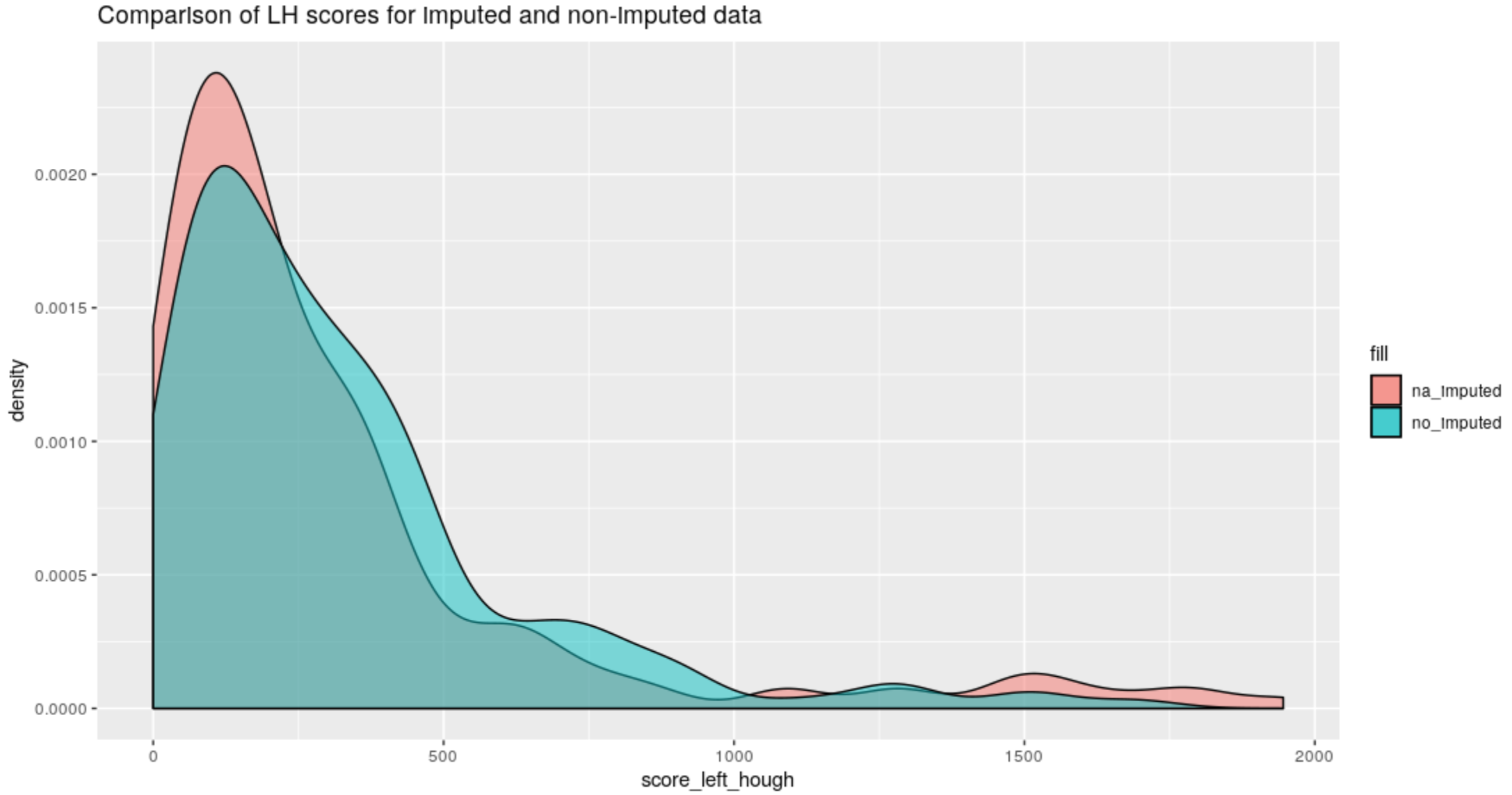 Left-Hand groove score comparison between old Hough method and the new method on na-imputed bullet lands