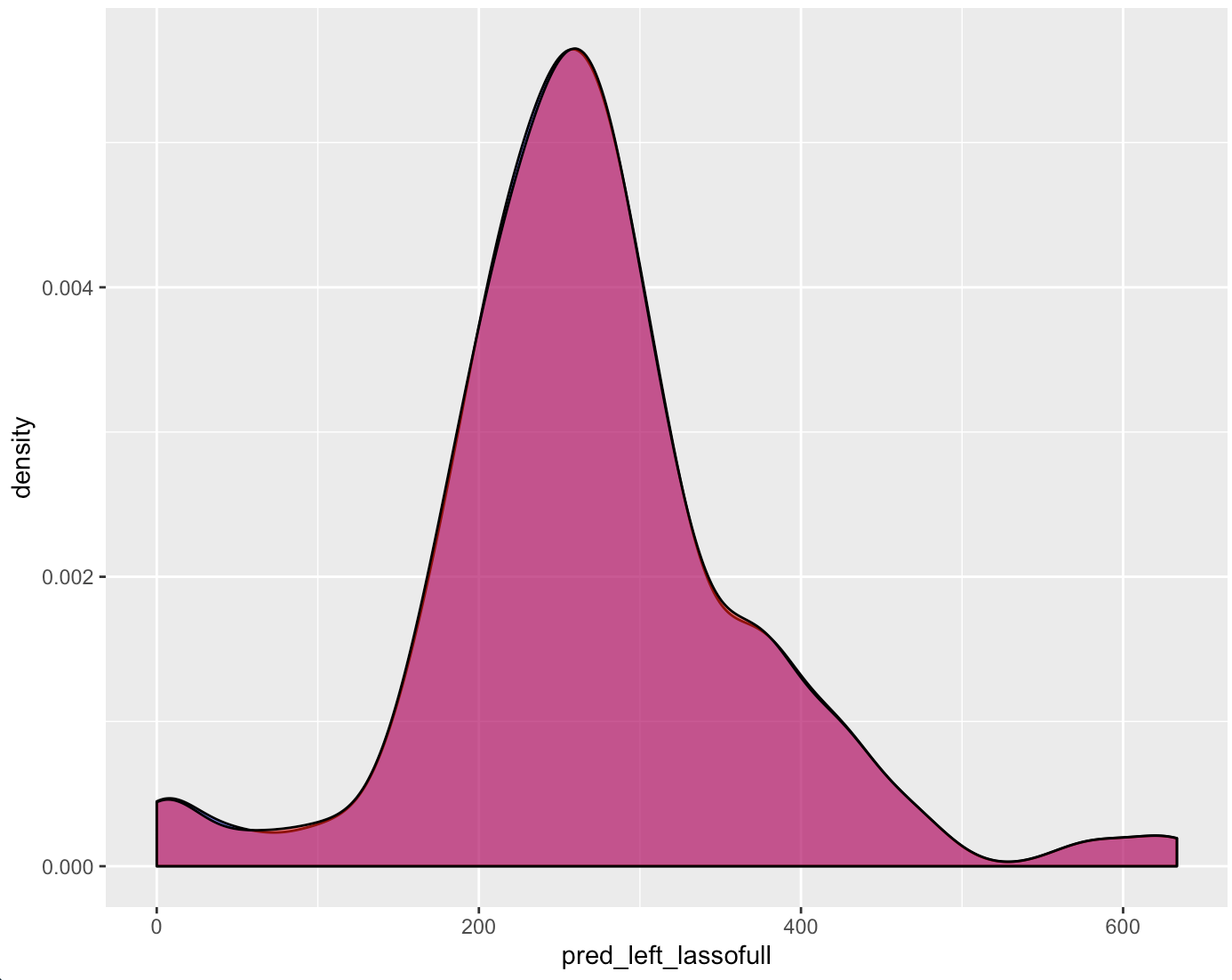 Left Groove Difference Estimates