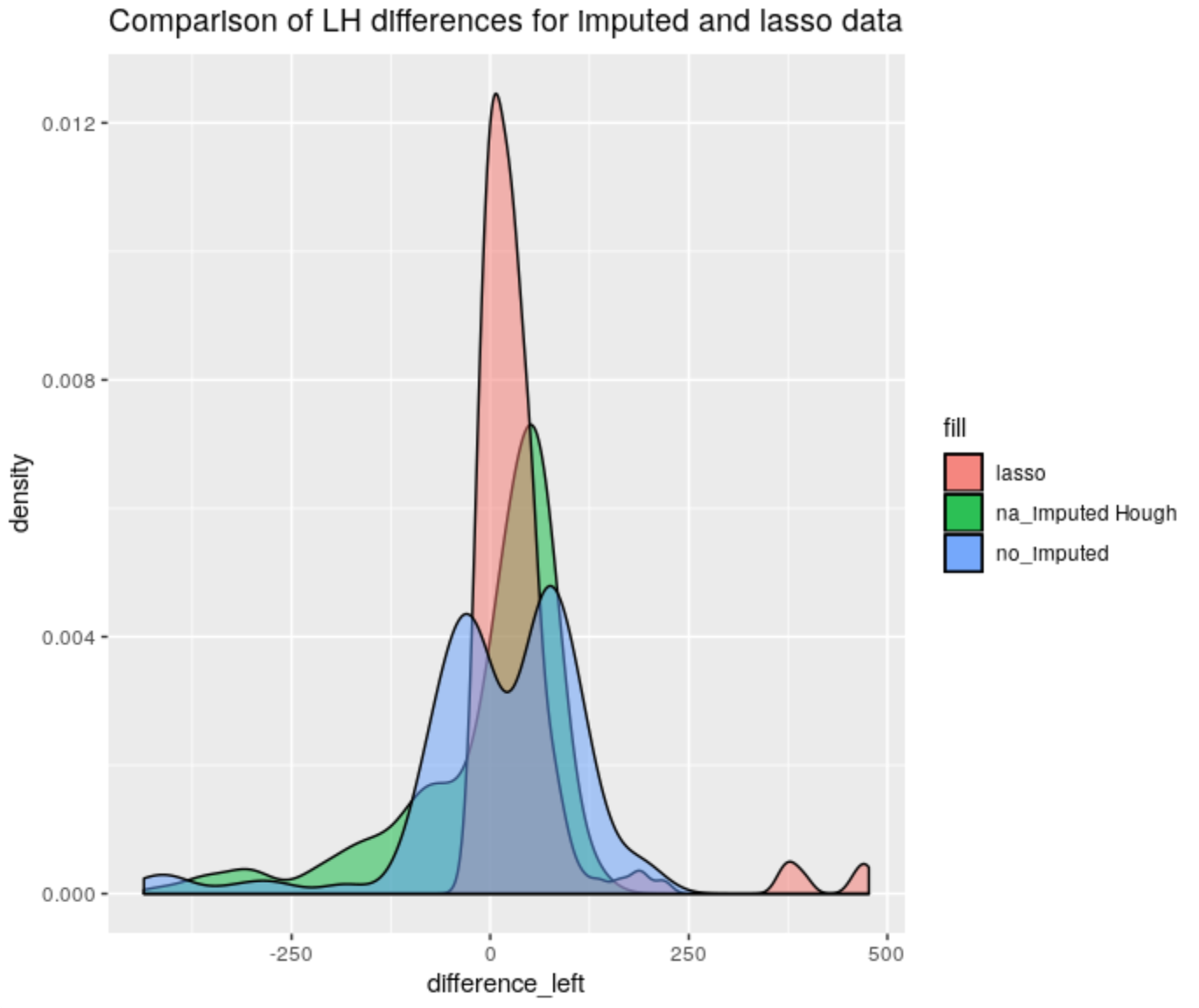 Left-Hand differences distribution comparison