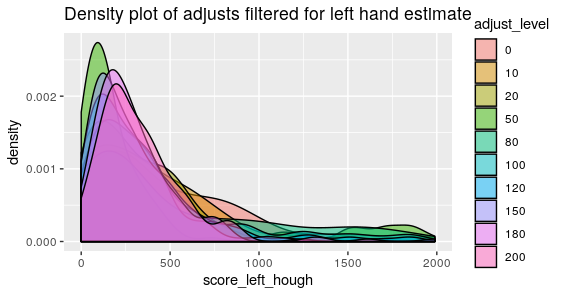  Phoenix Hough Scores for estimates with a series of 10 different adjusts for the Left Groove