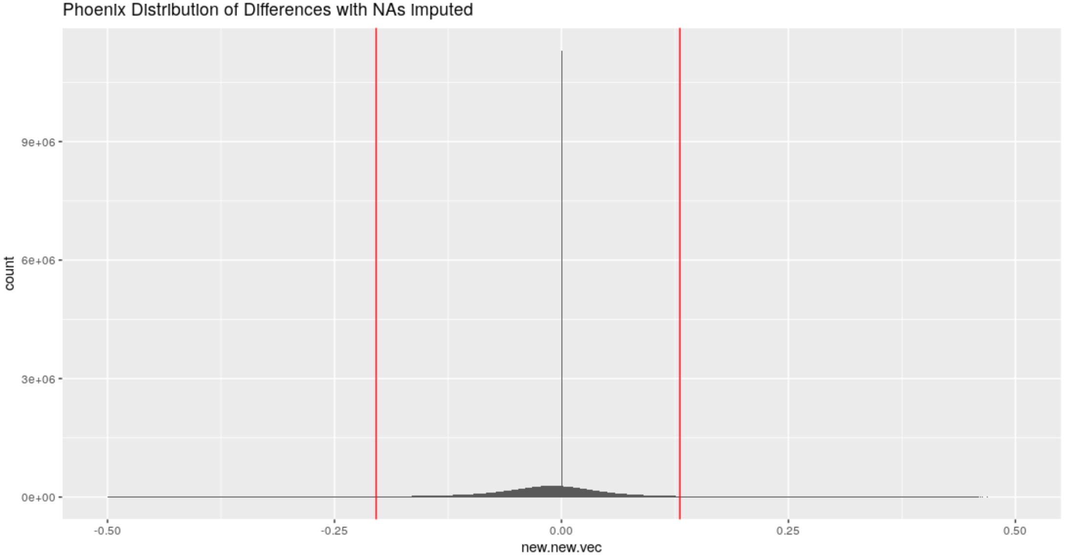 Distribution of differences in the x-direction for the Phoenix Set with imputed NAs