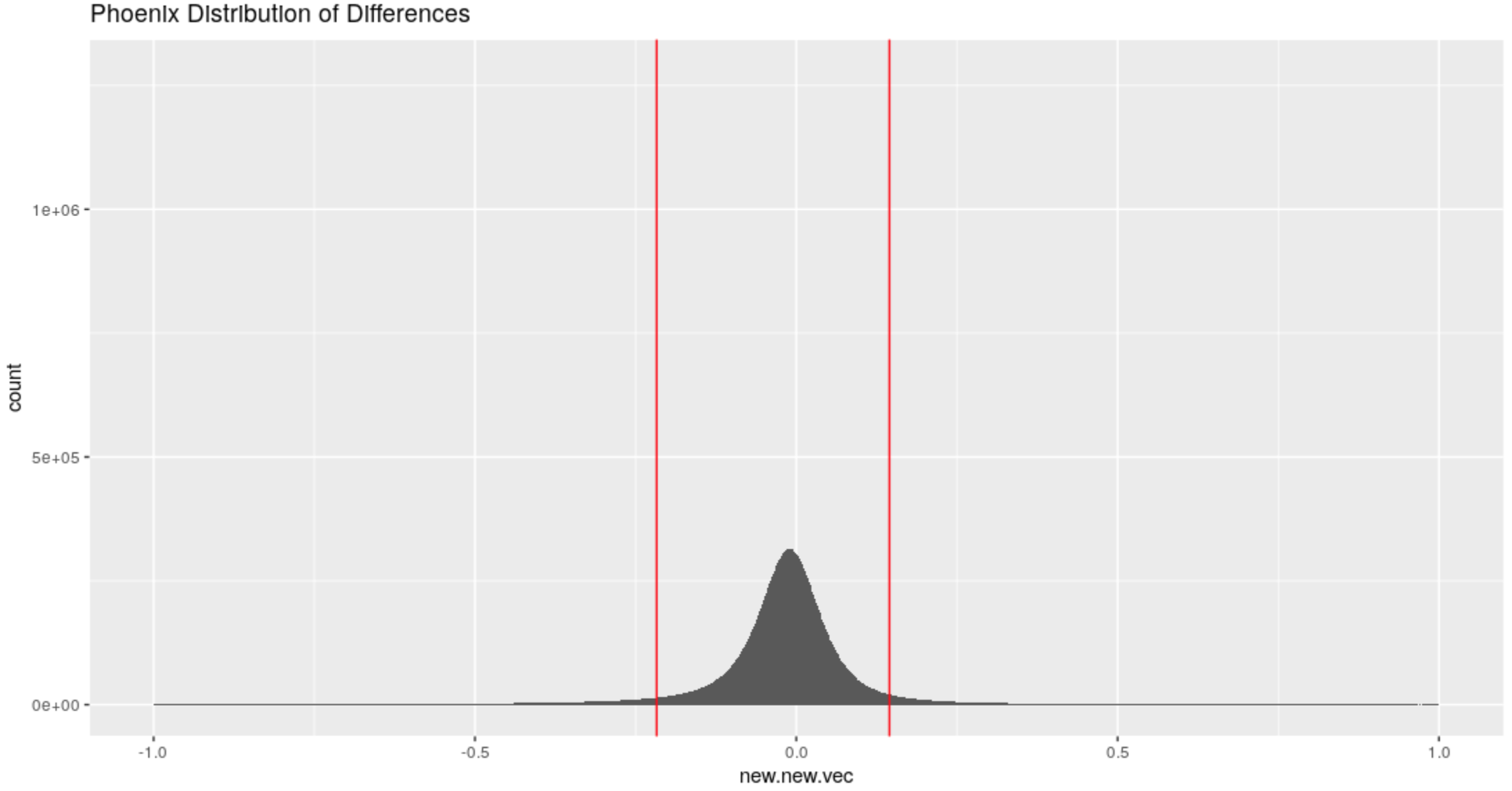 Distribution of differences in the x-direction for the Phoenix Set