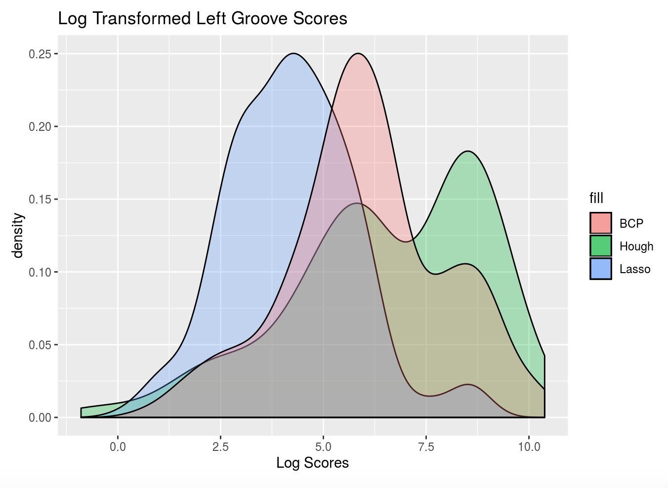 Left-hand groove area of misidentification log-transformed scores for BCP, Lasso, and Hough