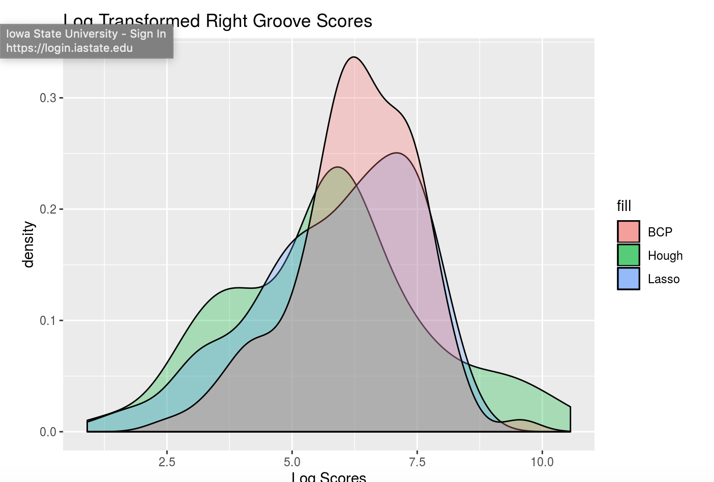 Right-hand groove area of misidentification log-transformed scores for BCP, Lasso, and Hough