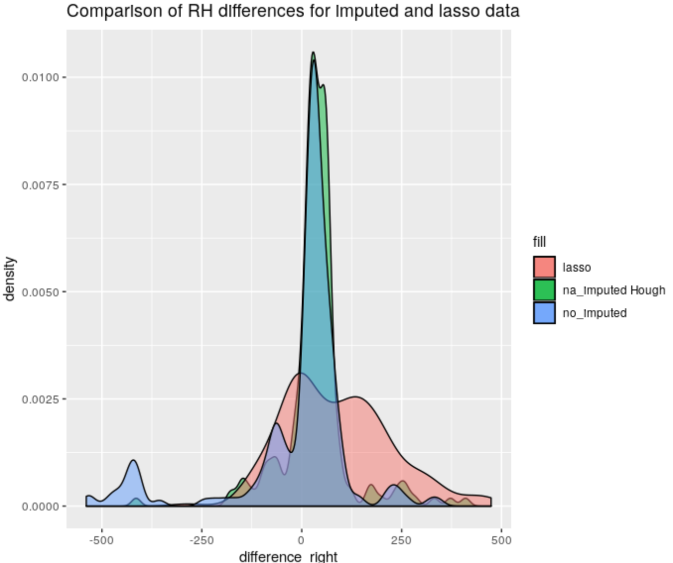 Right-Hand differences distribution comparison