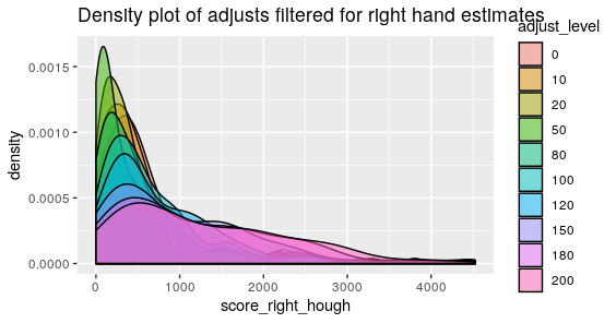  Phoenix Hough Scores for estimates with a series of 10 different adjusts for the Right Groove