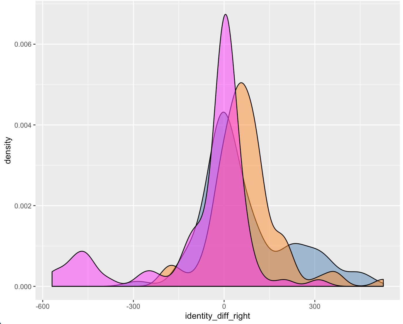 Right Groove Difference Estimates