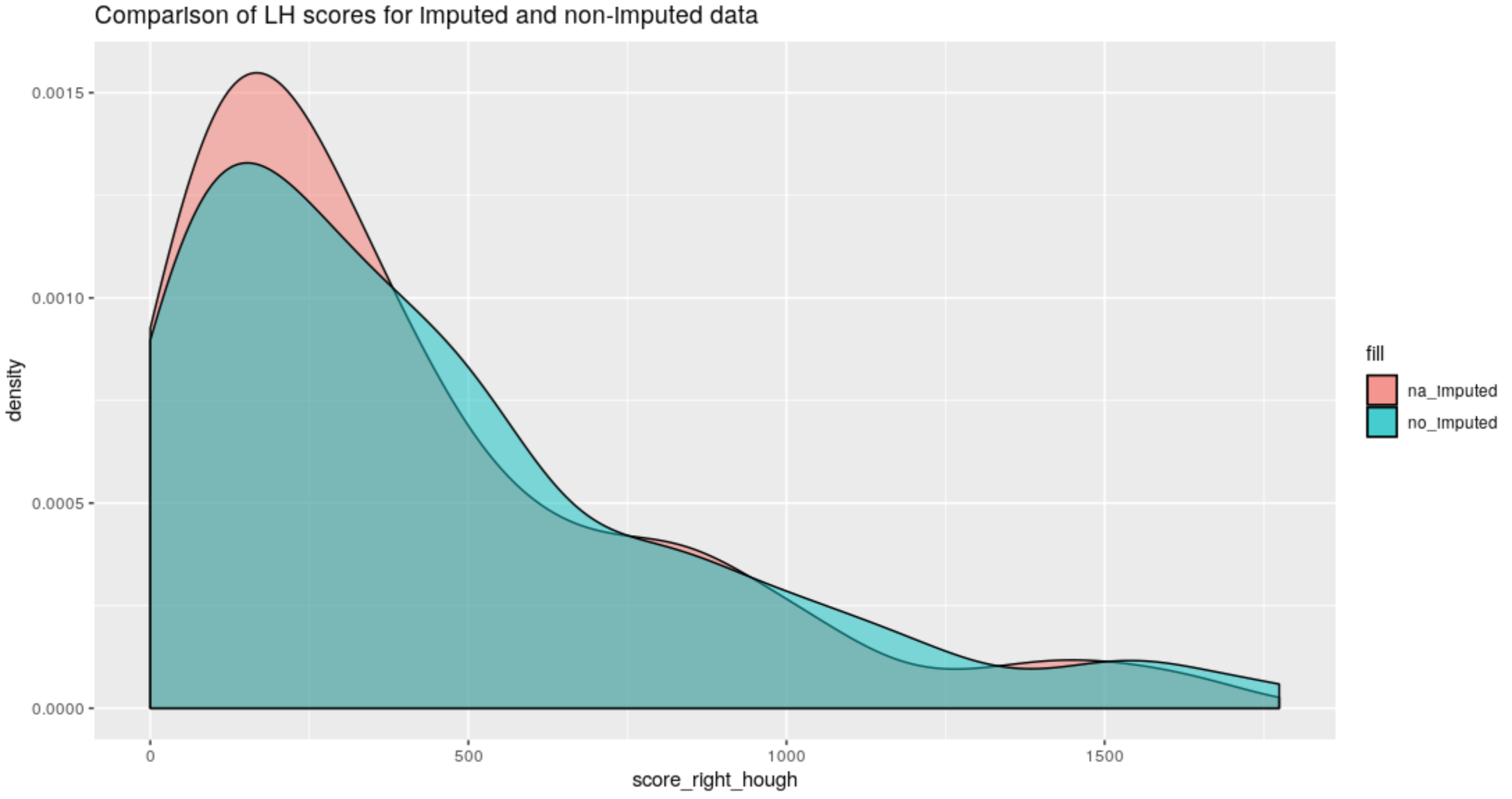 Right-Hand groove score comparison between old Hough method and the new method on na-imputed bullet lands