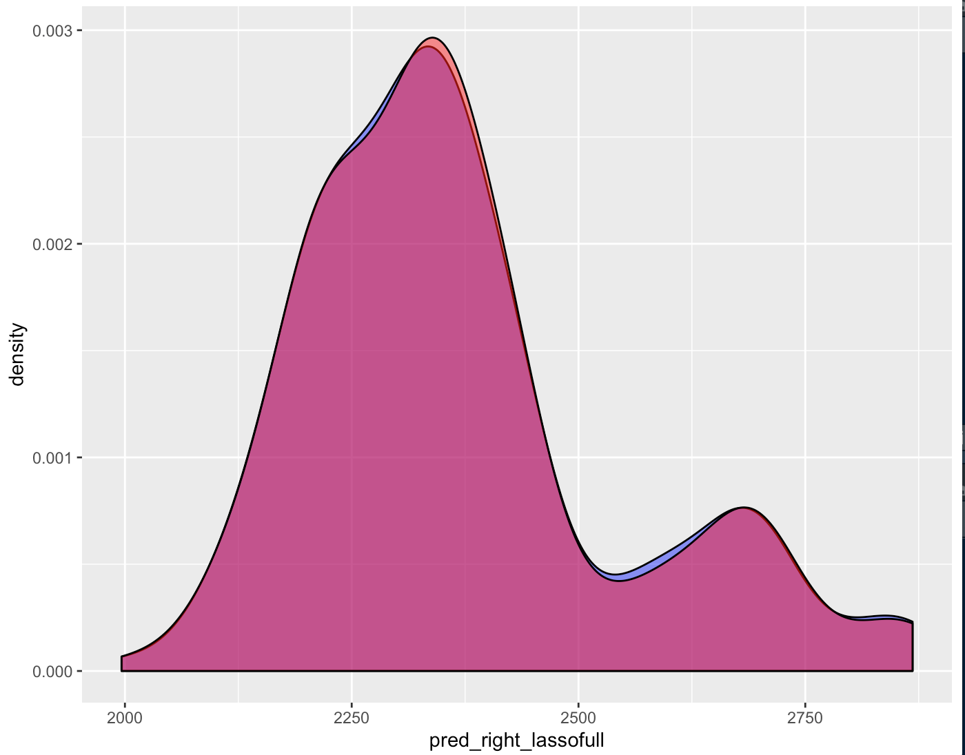 Right Groove Difference Estimates