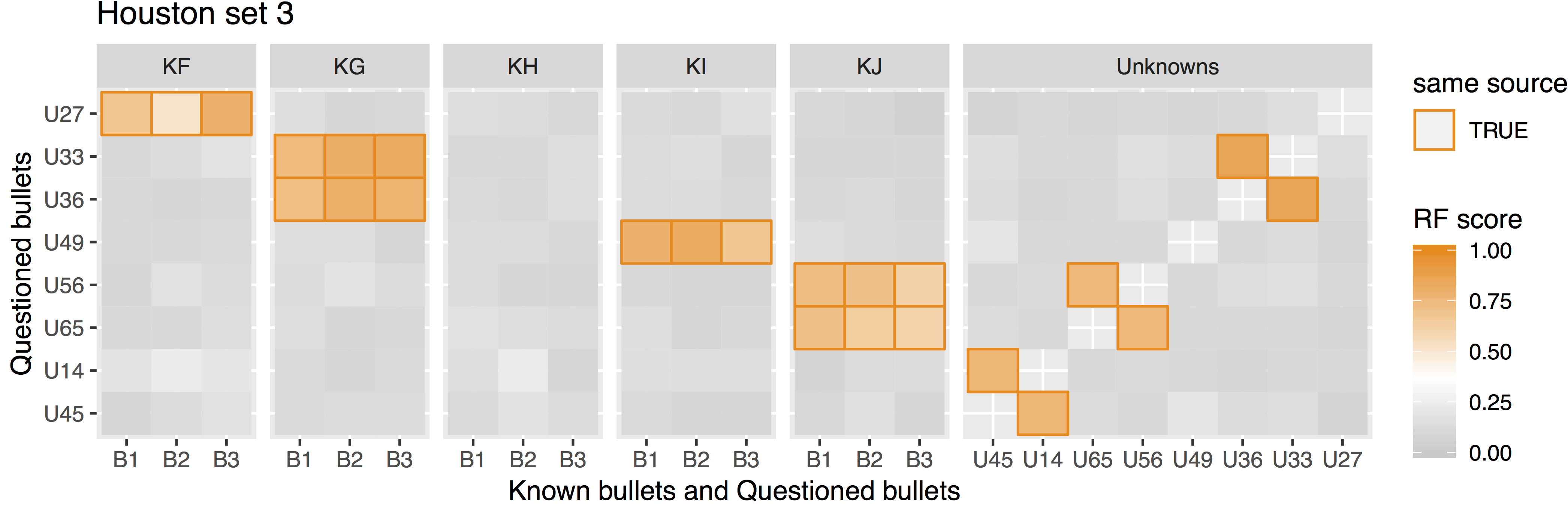 Bullet-to-bullet similarity scores for questioned bullets (y-axis) compared to all other bullets of the test set (x-axis).