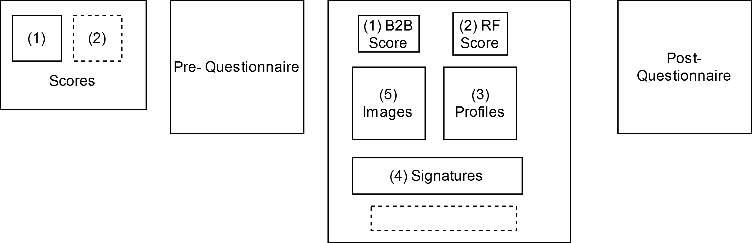 Questionnaire setup for comparing trust in scores