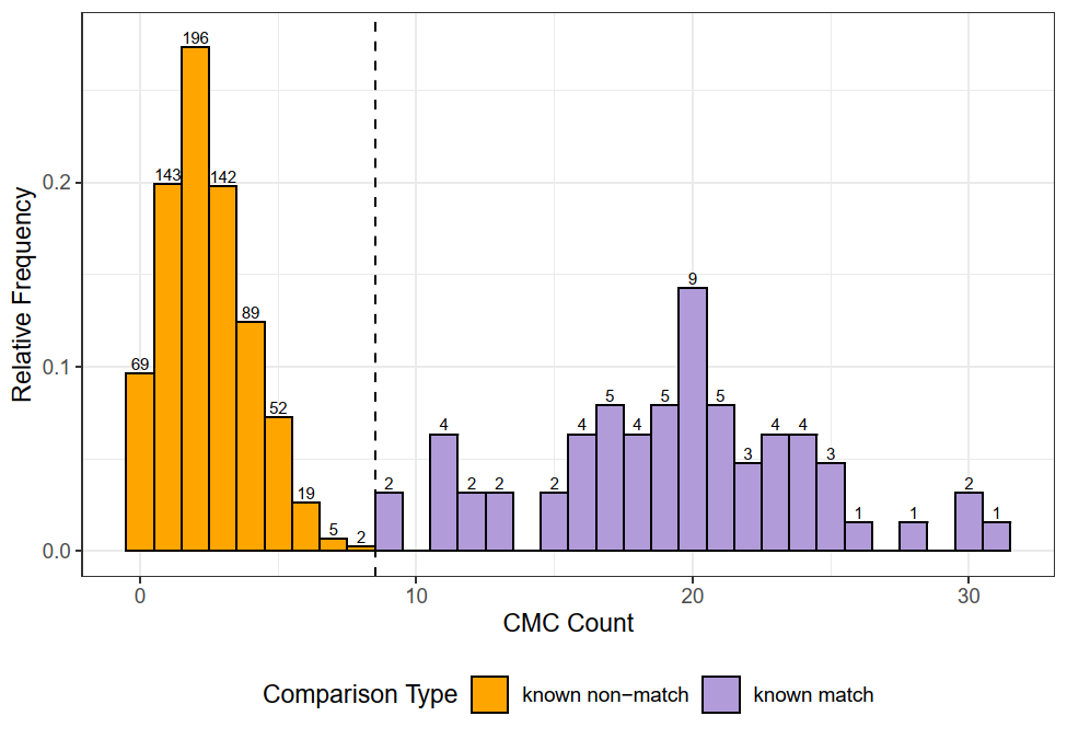 Initially proposed CMC method applied to 63 KM and 717 KNM cartridge case pairs