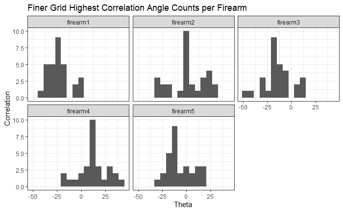 A finer grid search histogram of the registration angle of highest correlation for each of the 5 pairs of breech face impressions.