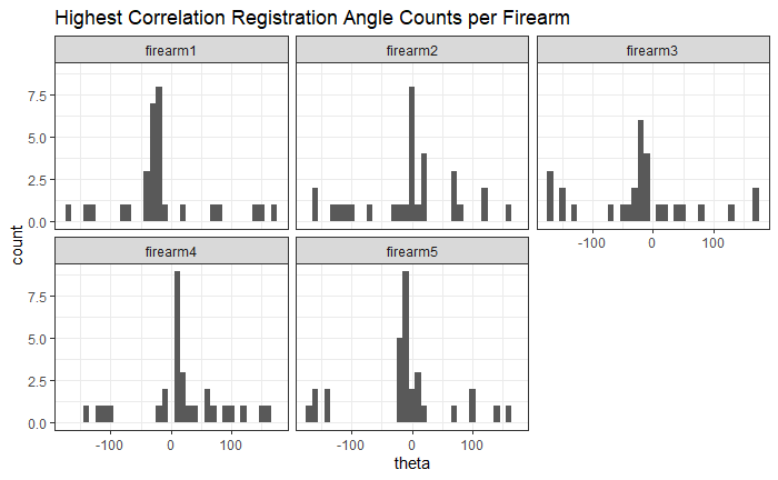 Histogram of the registration angle of highest correlation for each of the 5 pairs of breech face impressions.