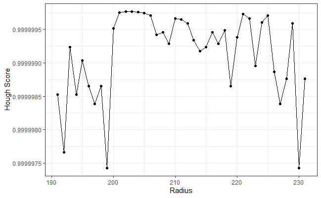 (Left) The number of non-NA pixels filtered out by the Hough Transform-selected circles for different radius values. (Right) The Hough score curve used to determine the firing pin radius estimate.