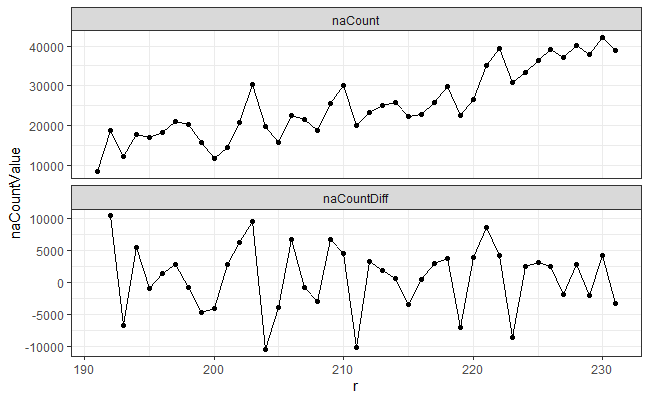 (Left) The number of non-NA pixels filtered out by the Hough Transform-selected circles for different radius values. (Right) The Hough score curve used to determine the firing pin radius estimate.