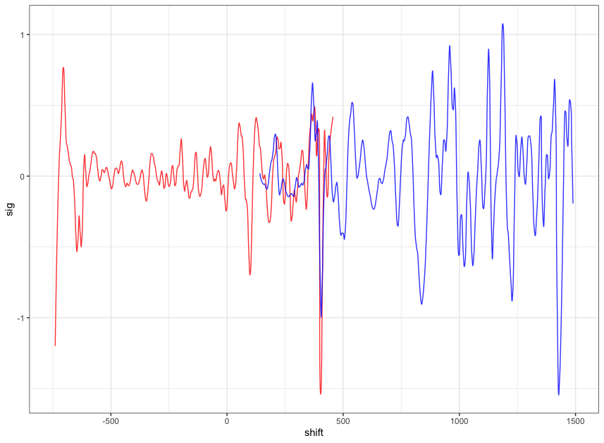 this plot shows the shifted reference profile and the comparison profile.