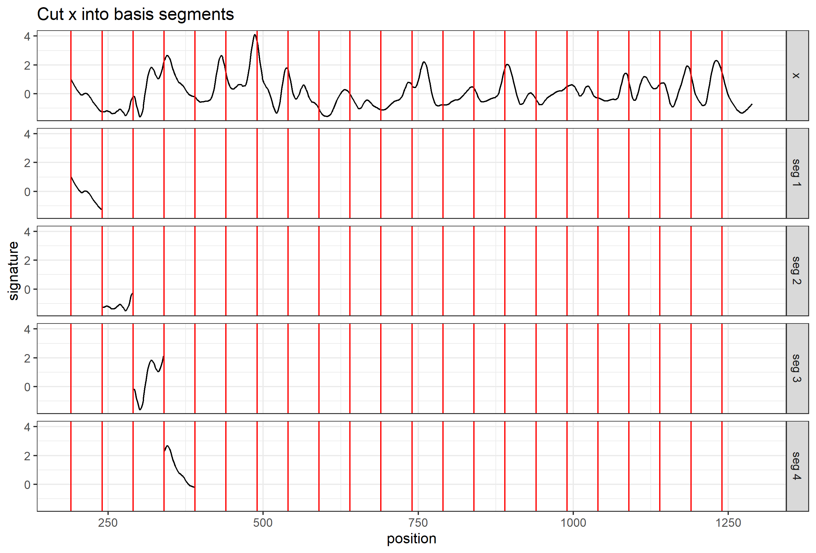 Cut x into consecutive and non-overlapping basis segments of the same length. Only 4 basis segments are shown here