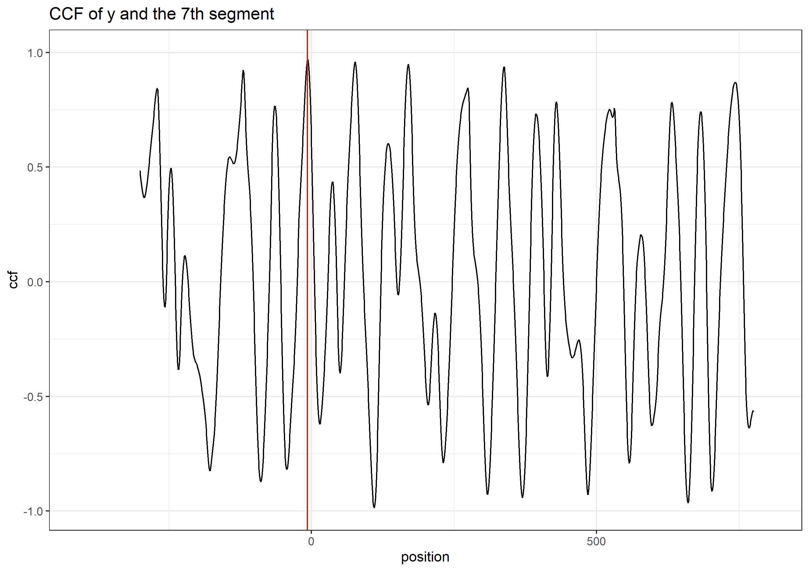 the cross-correlation function (ccf) between y and segment 7