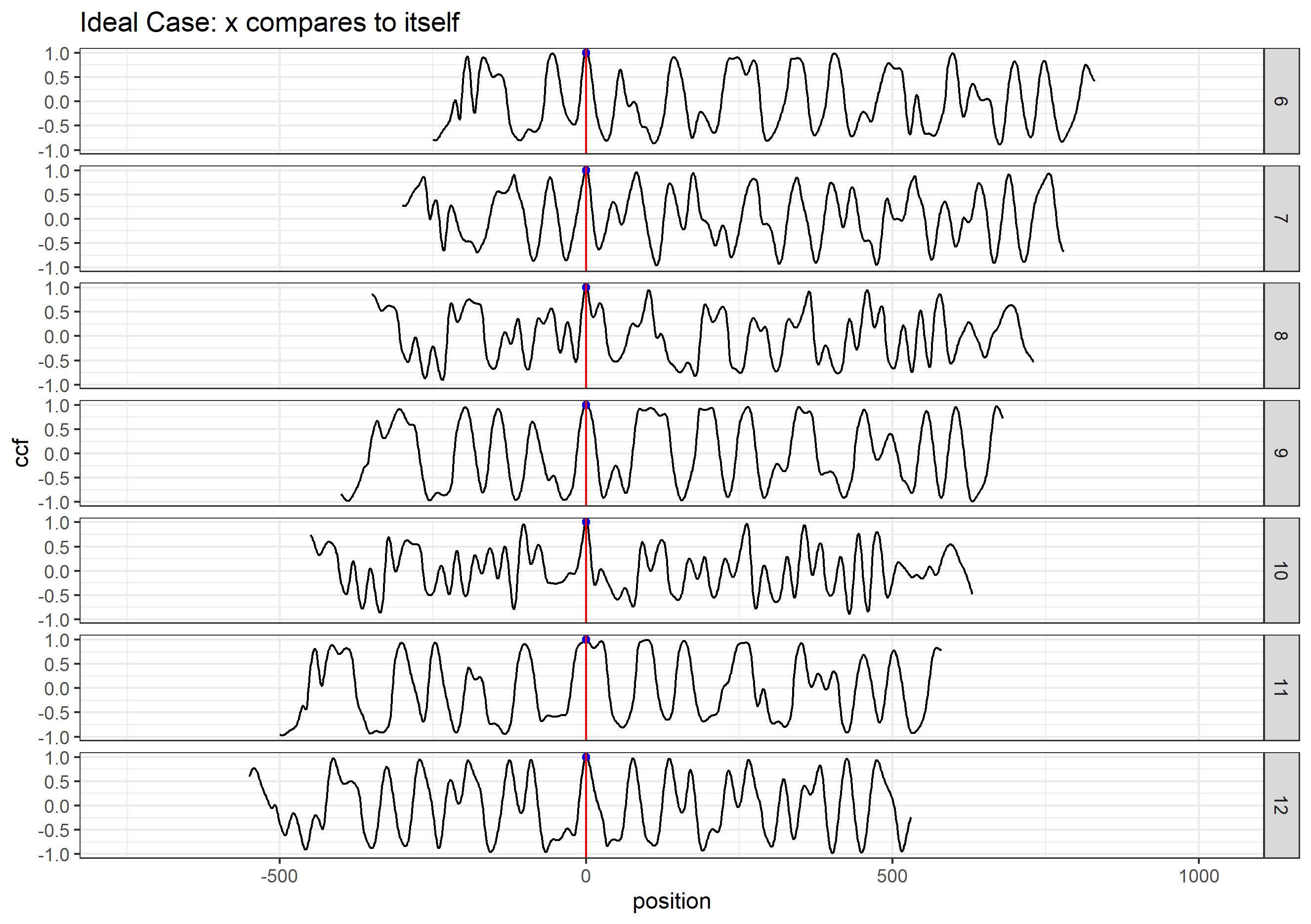 ideal case: compare x to itself. The highest peak has value 1 and is marked by the blue dot