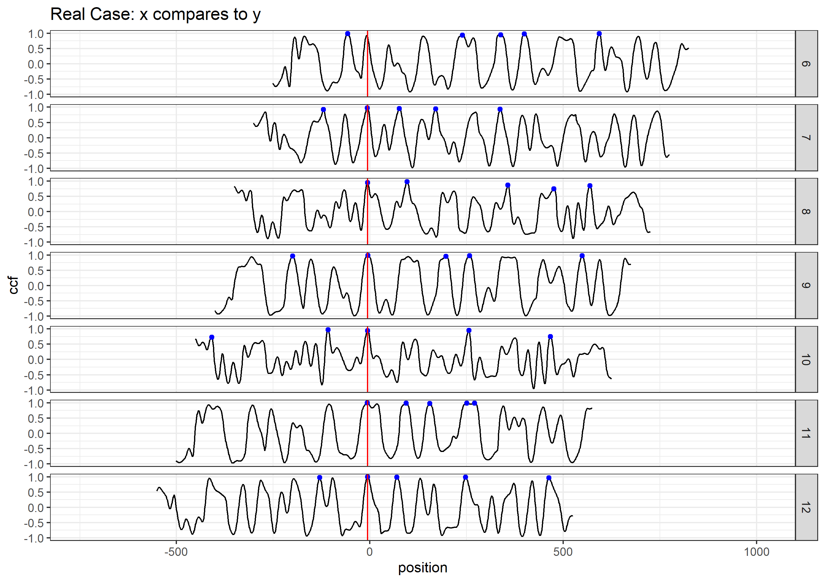 real case: compare x to y. The 5 highest peaks are marked by the blue dots