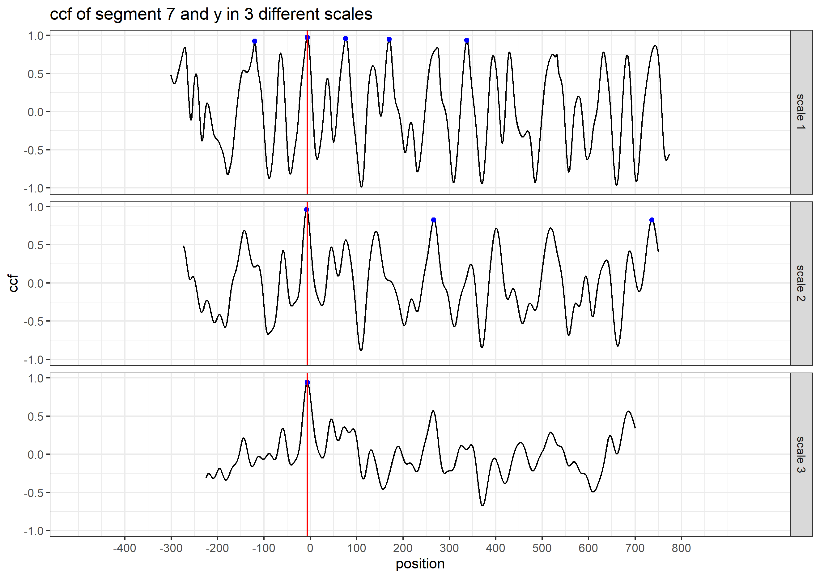 Multi Segment Lengths Strategy - increasing the segment length could decrease the number of false positive peaks in ccf curves