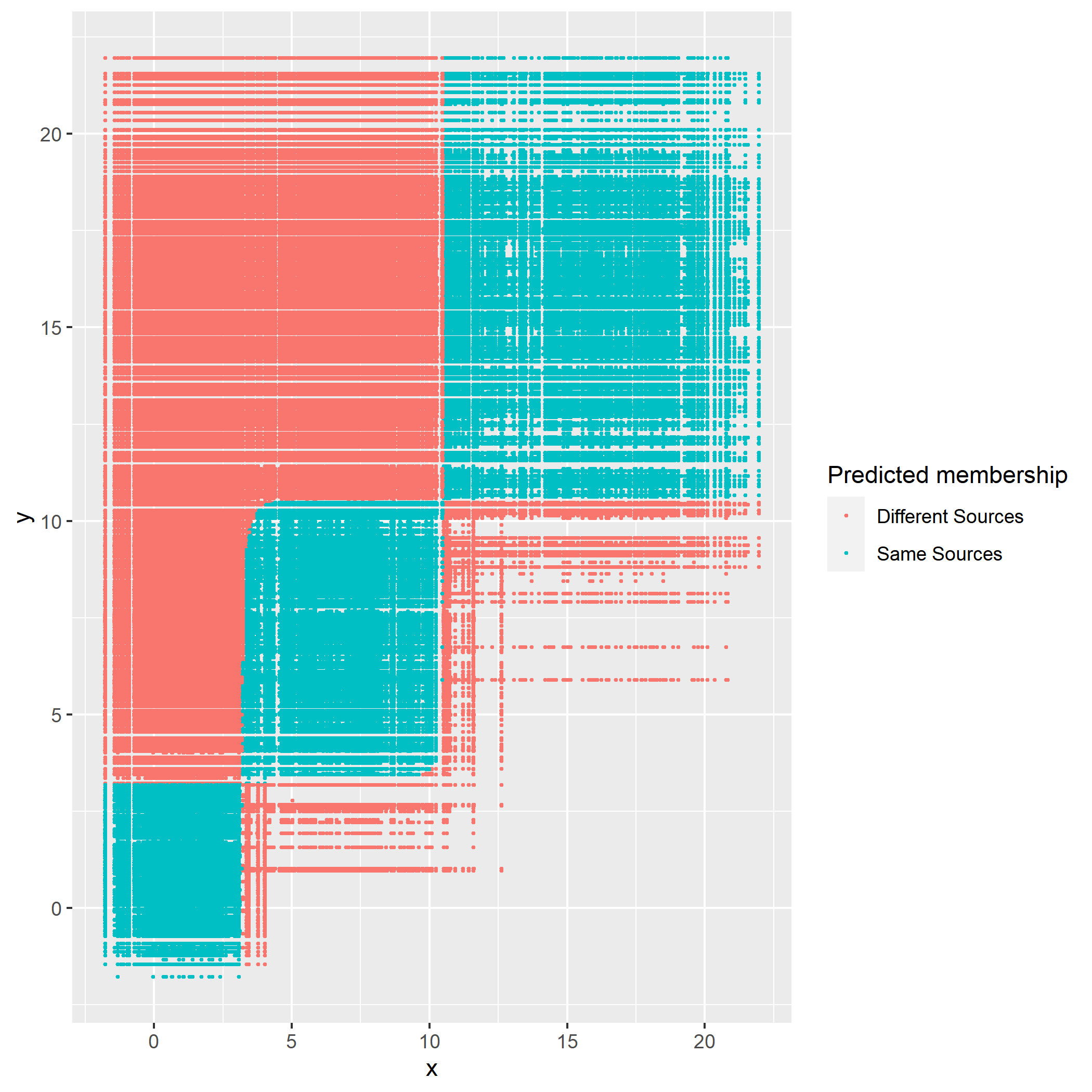 Membership of pairs predicted by optimal rule