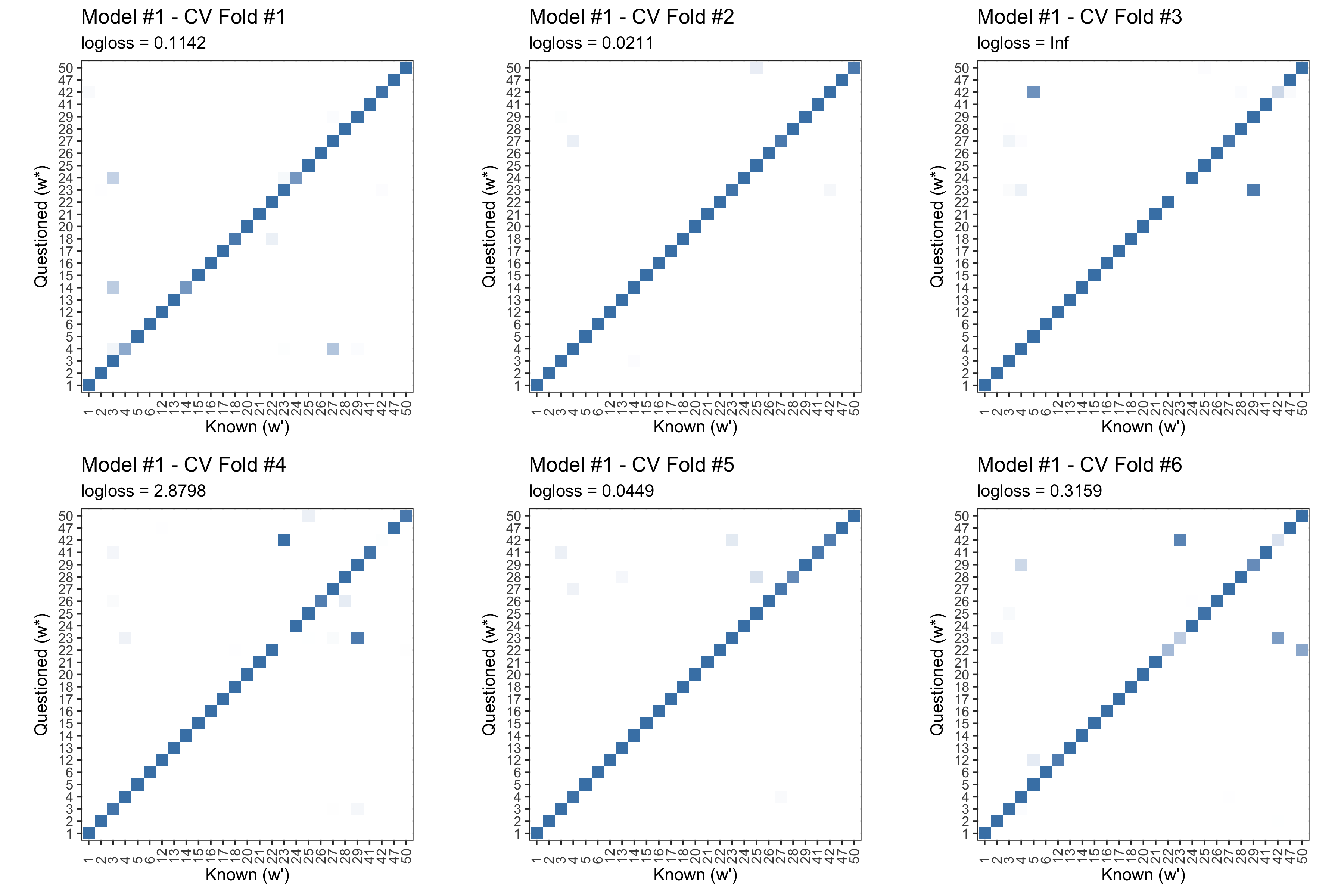 Posterior predictive results for each fold of the CV routine outlined above. Log Loss is clearly not a great summary of performance.