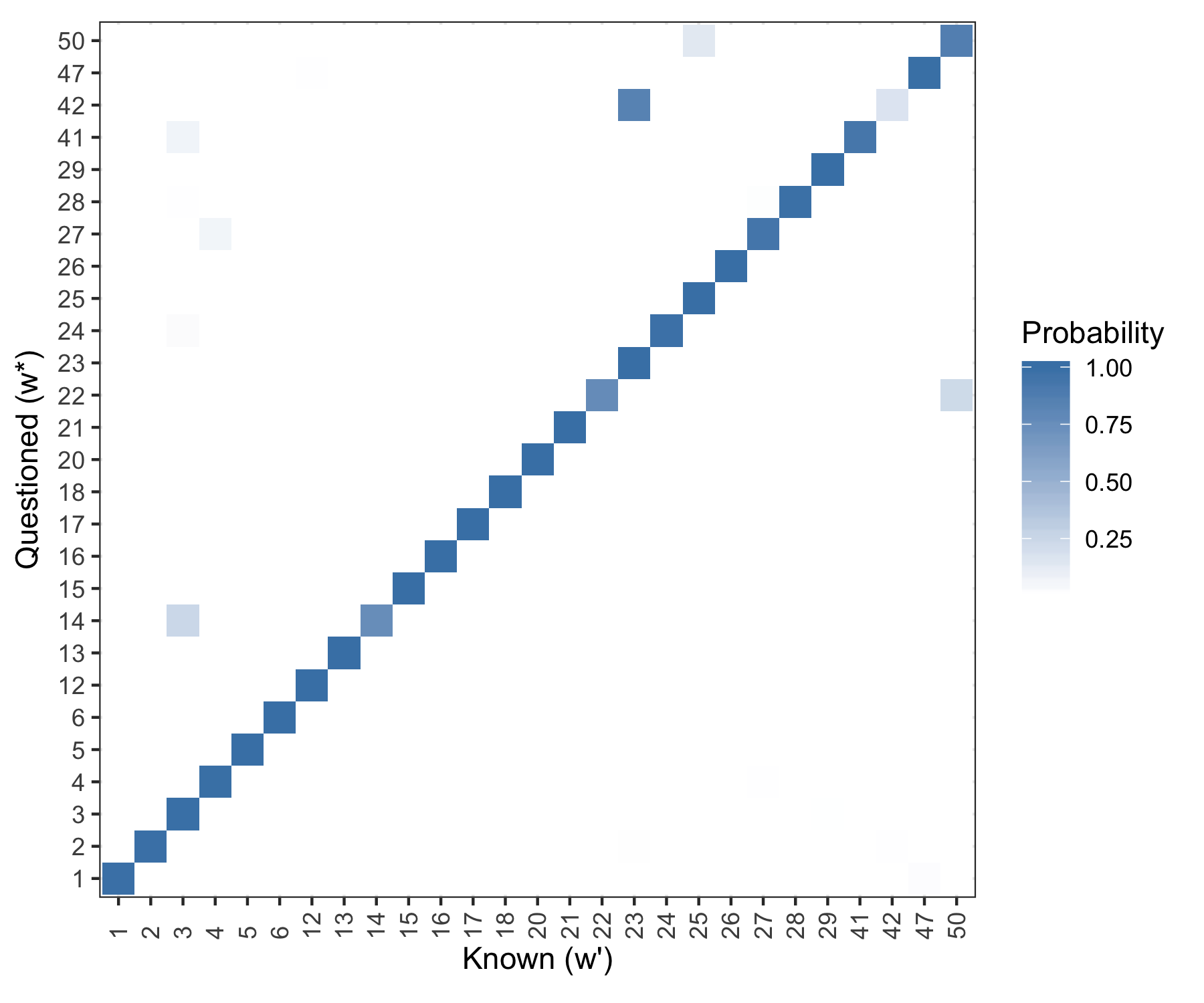 Posterior predictive results. Rows are evaluated independently and the probability in each row sums to one. Log Loss = 0.2013