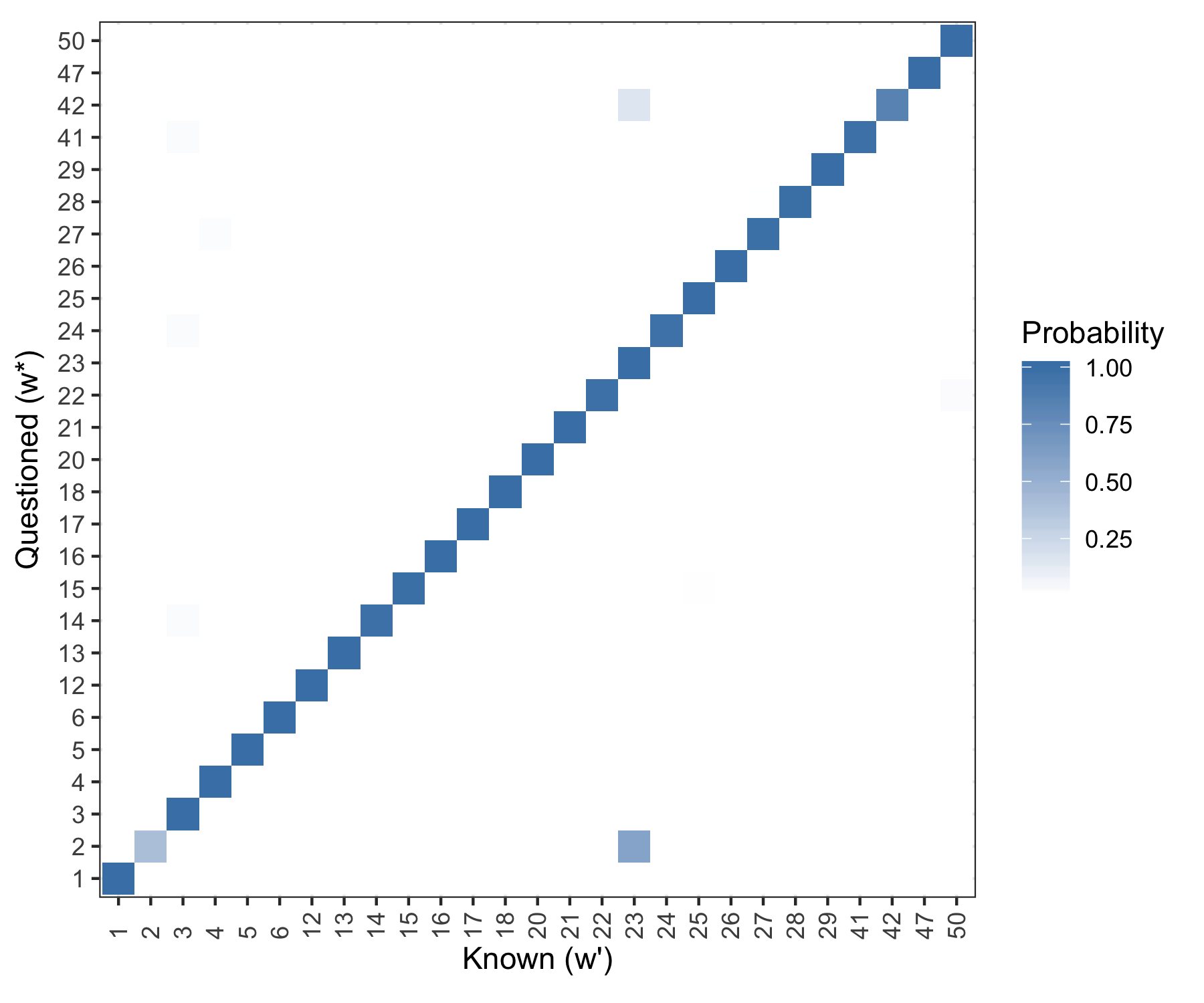 Posterior predictive results. Rows are evaluated independently and the probability in each row sums to one. Log Loss = 0.0883.