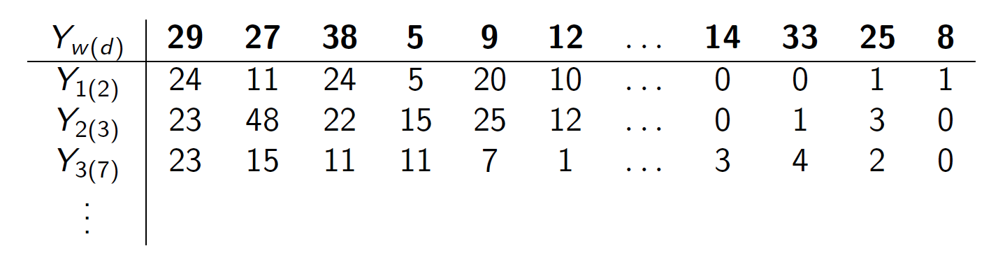 Data arising from the cluster grouping method. Cluster #'s ordered by most to least populated.