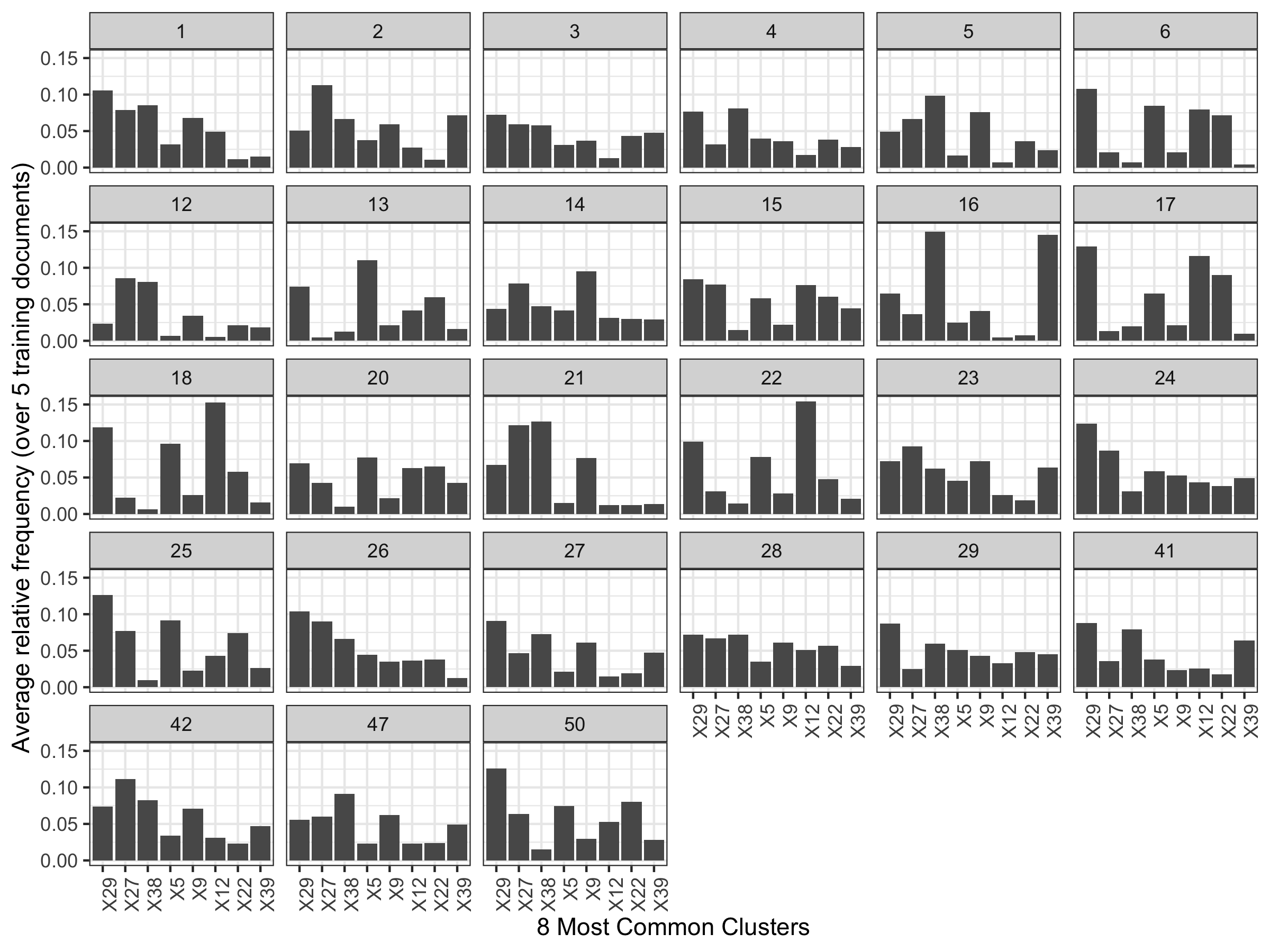 Average relative frequency of cluster fill for the 8 most common clusters. Notice writers 12/21 and 6/17/18.