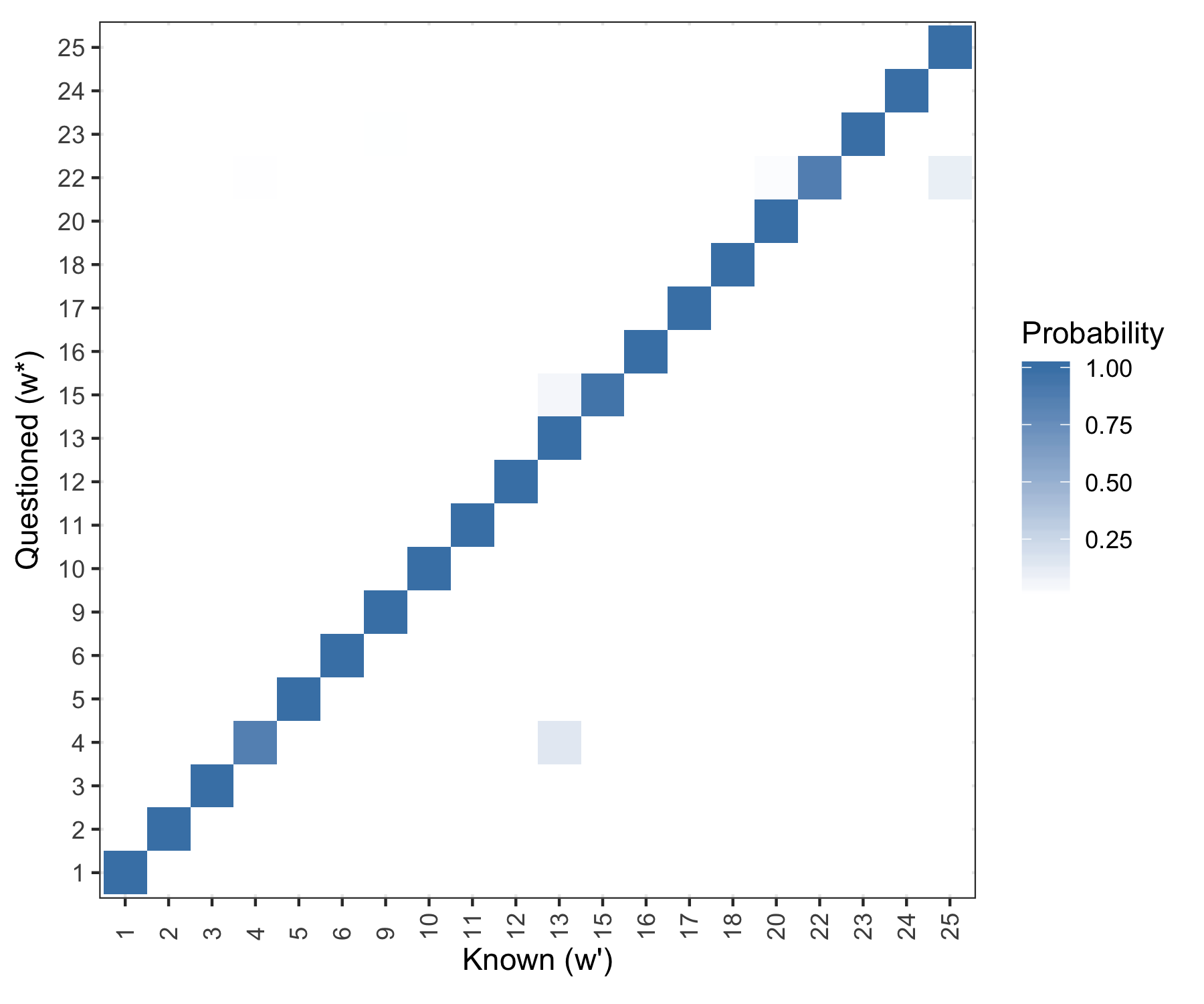 Posterior predictive results. Rows are evaluated independently and the probability in each row sums to one.