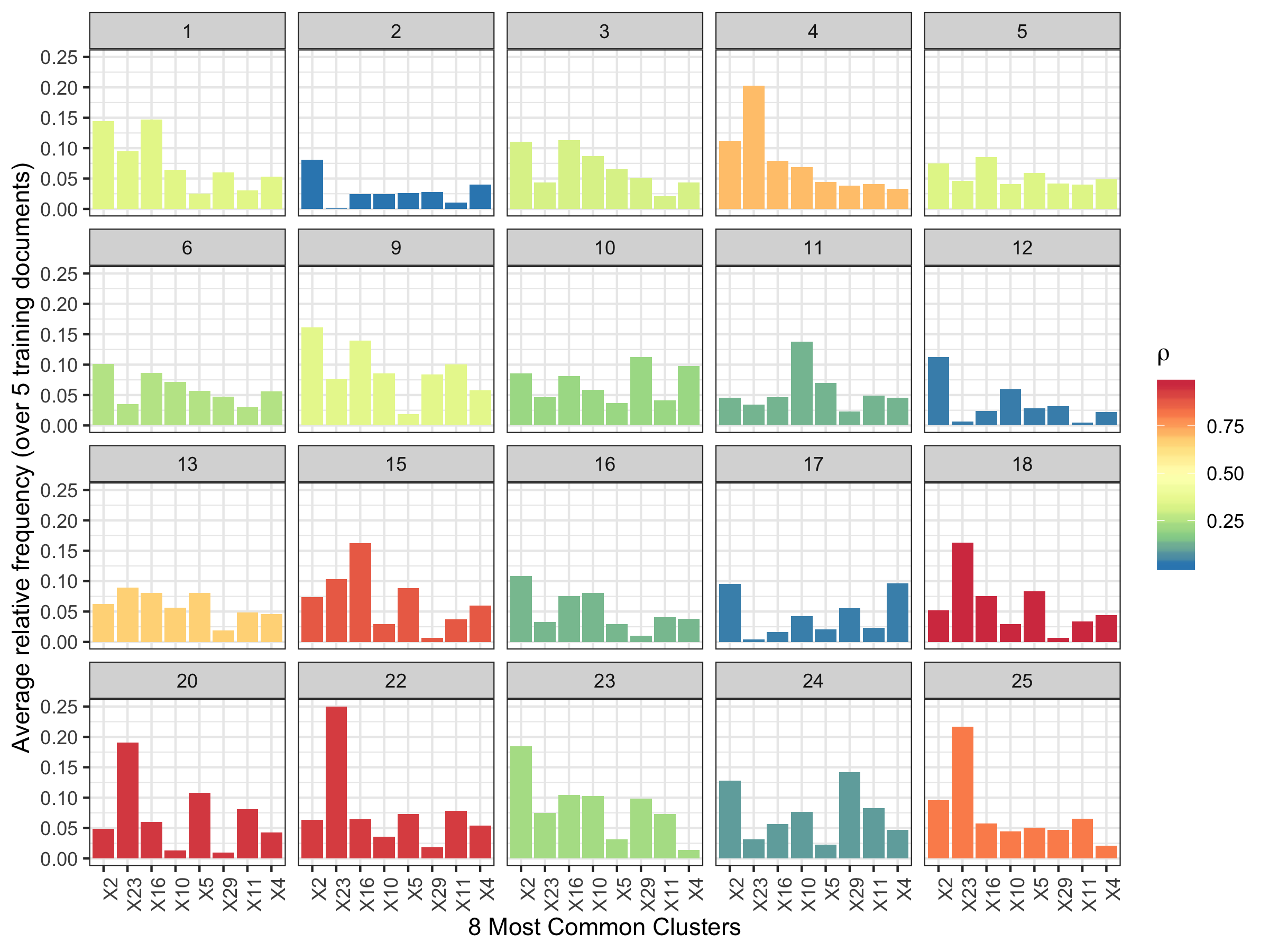 Average relative frequency of cluster fill for the 8 most common clusters.