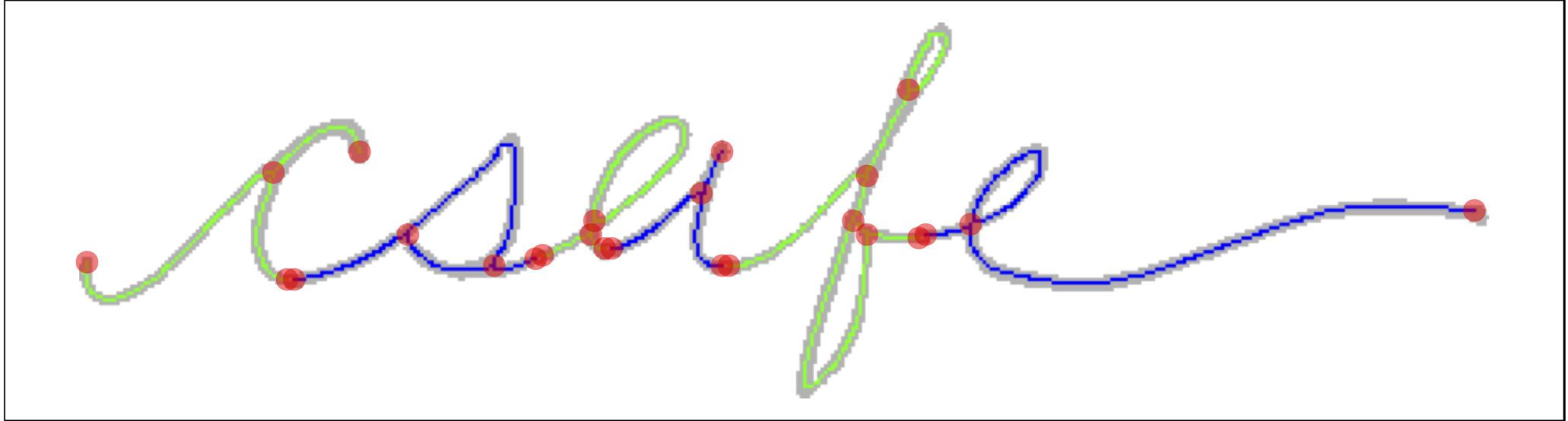 Connected text processed by `handwriter`. The grey background is the original pen stroke. Colored lines represent the single pixel skeleton with color changes marking glyph decomposition. Red dots mark endpoints and intersections of each glyph.