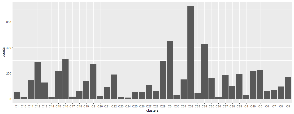 Figure 1. Histogram of graph count sums across all pieces of writing from writer 1